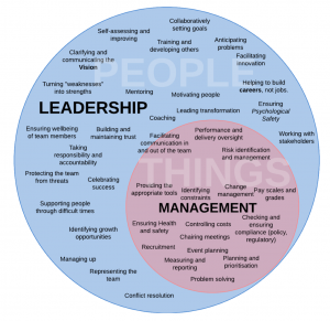 management and leadership