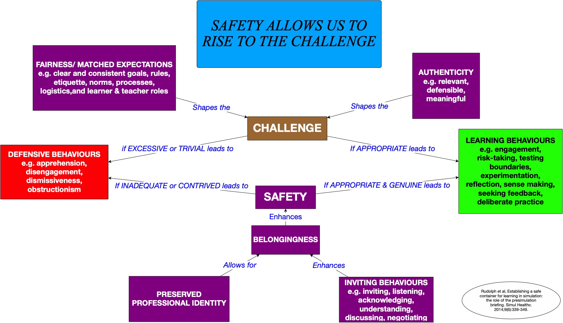 psychological safety concept map