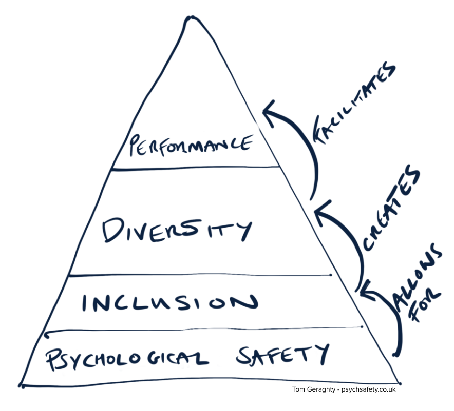 psychological safety, diversity and inclusion