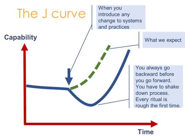 the j curve