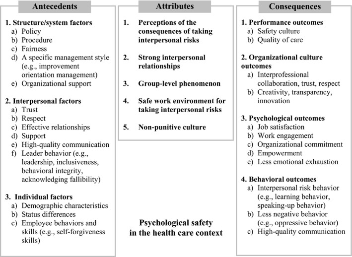 concept analysis of psychological safety