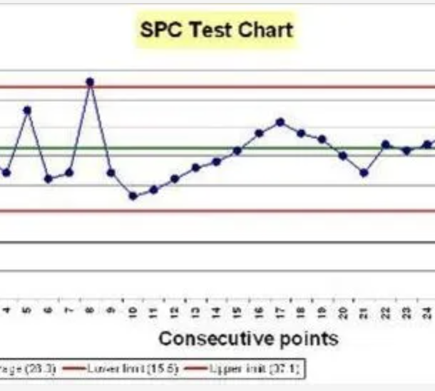 Statistical Process Control chart