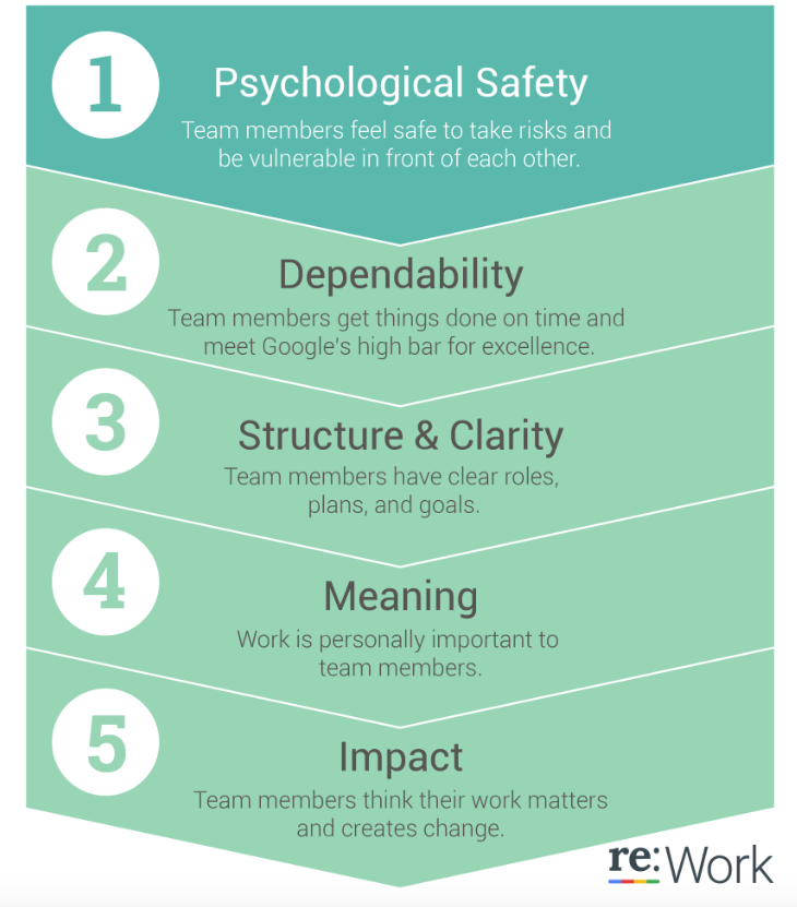 google research on psychological safety
