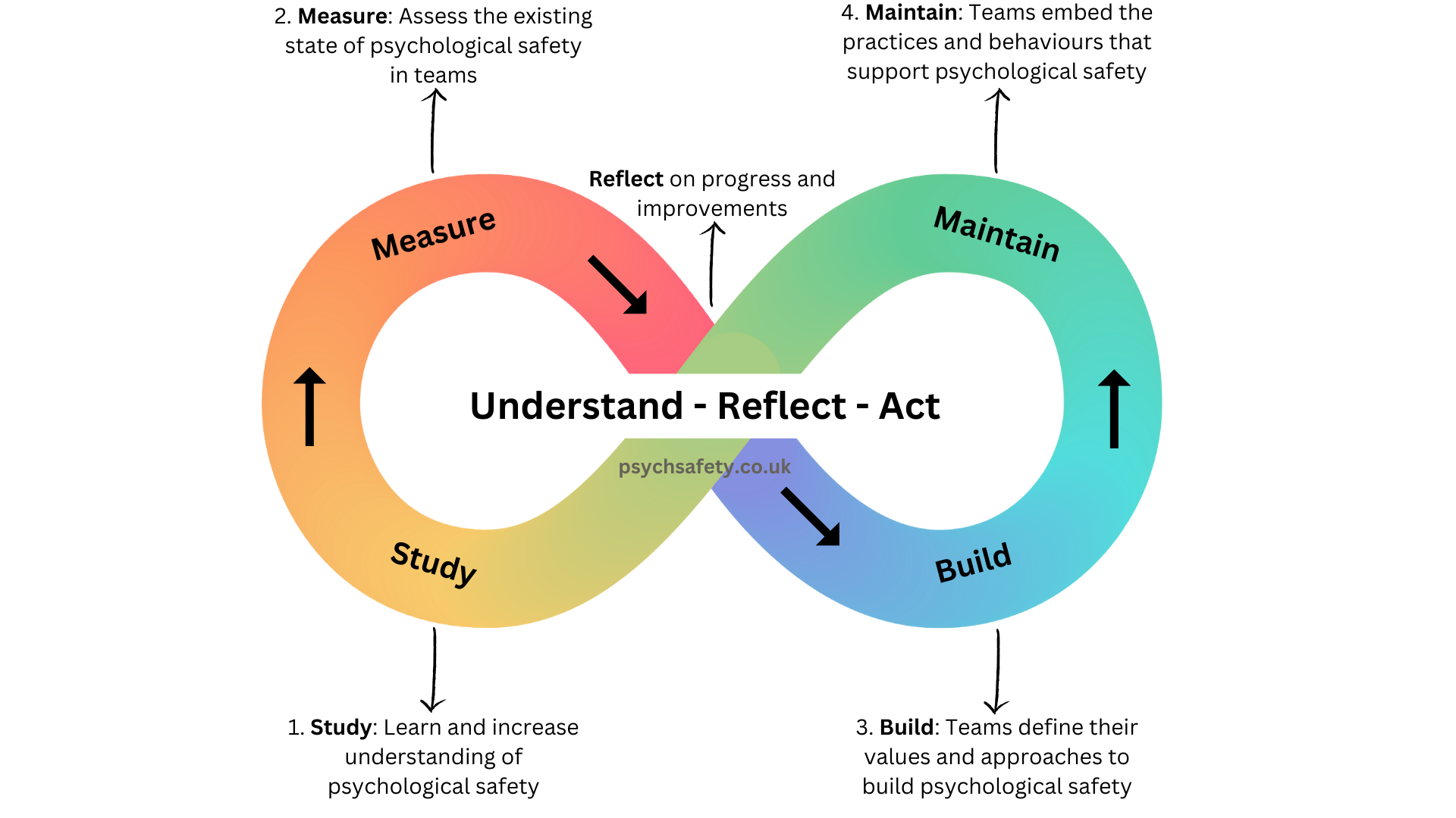 psychological safety framework